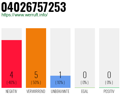 Rufnummer 04026757253 Telefonnummer 04026757253
