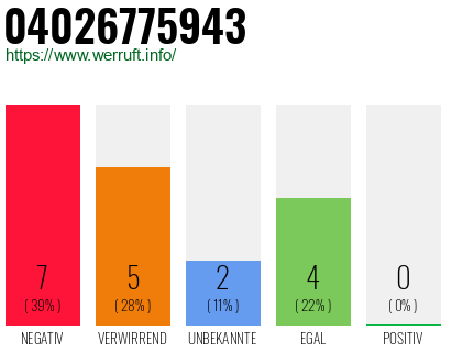 Rufnummer 04026775943 Telefonnummer 04026775943