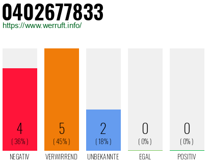 Rufnummer 0402677833 Telefonnummer 0402677833