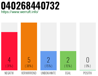 Rufnummer 040268440732 Telefonnummer 040268440732