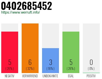 Rufnummer 0402685452 Telefonnummer 0402685452