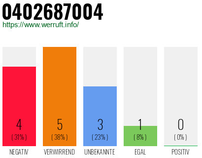 Rufnummer 0402687004 Telefonnummer 0402687004
