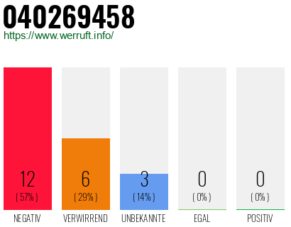 Rufnummer 040269458 Telefonnummer 040269458