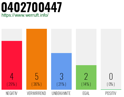 Rufnummer 0402700447 Telefonnummer 0402700447