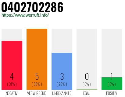 Rufnummer 0402702286 Telefonnummer 0402702286