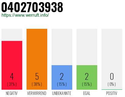 Rufnummer 0402703938 Telefonnummer 0402703938
