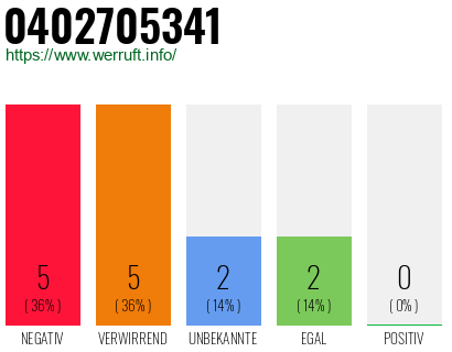Rufnummer 0402705341 Telefonnummer 0402705341