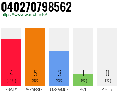 Rufnummer 040270798562 Telefonnummer 040270798562