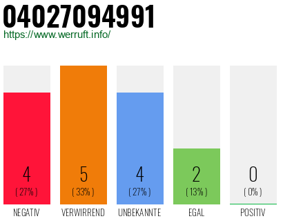 Rufnummer 04027094991 Telefonnummer 04027094991