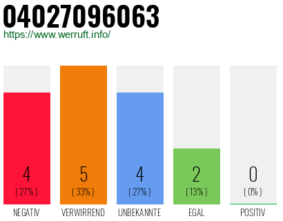 Rufnummer 04027096063 Telefonnummer 04027096063