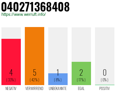 Rufnummer 040271368408 Telefonnummer 040271368408