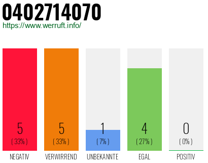 Rufnummer 0402714070 Telefonnummer 0402714070