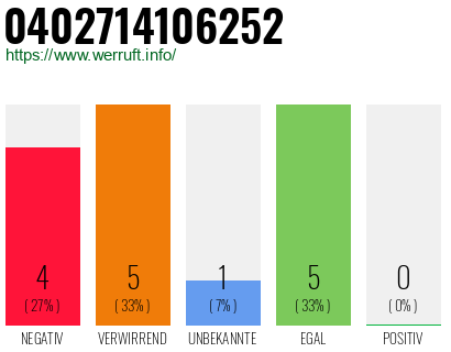 Rufnummer 0402714106252 Telefonnummer 0402714106252