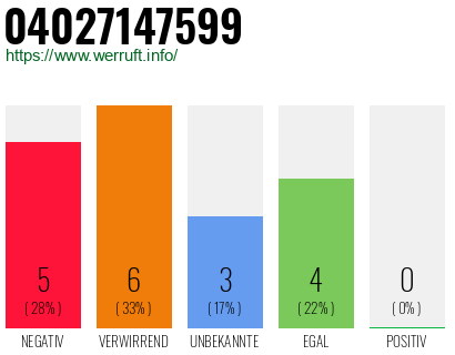 Rufnummer 04027147599 Telefonnummer 04027147599