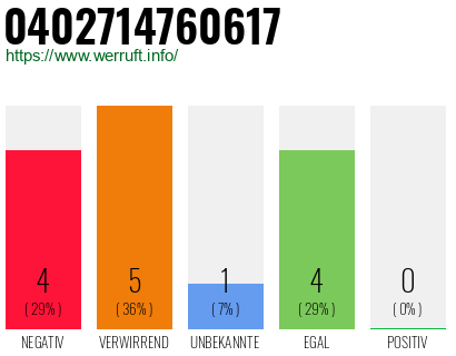 Rufnummer 0402714760617 Telefonnummer 0402714760617