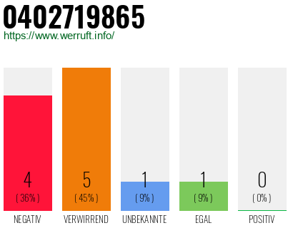 Rufnummer 0402719865 Telefonnummer 0402719865