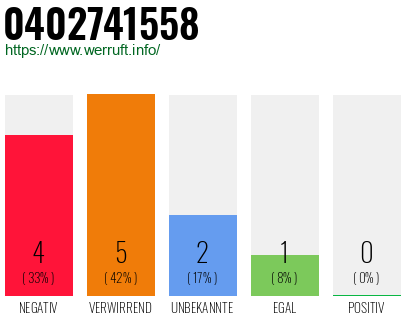 Rufnummer 0402741558 Telefonnummer 0402741558