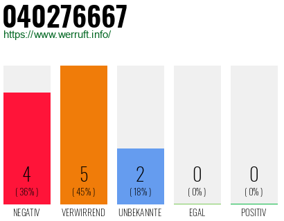 Rufnummer 040276667 Telefonnummer 040276667