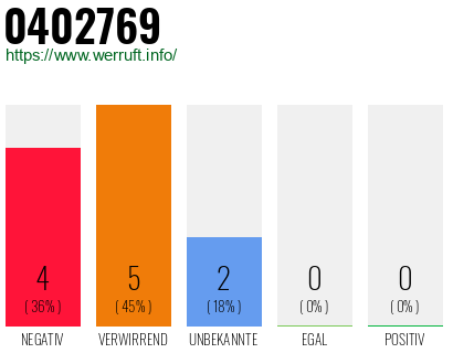 Rufnummer 0402769 Telefonnummer 0402769