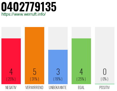 Rufnummer 0402779135 Telefonnummer 0402779135