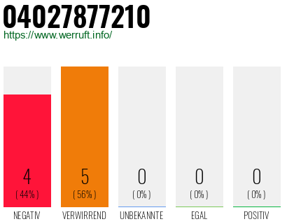 Rufnummer 04027877210 Telefonnummer 04027877210