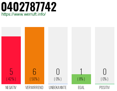 Rufnummer 0402787742 Telefonnummer 0402787742