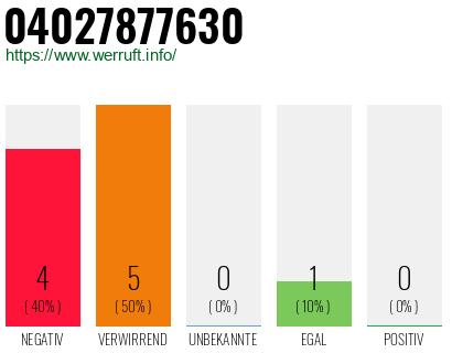 Rufnummer 04027877630 Telefonnummer 04027877630