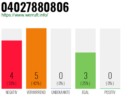 Rufnummer 04027880806 Telefonnummer 04027880806