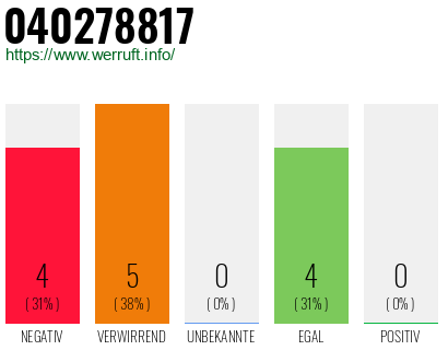 Rufnummer 040278817 Telefonnummer 040278817
