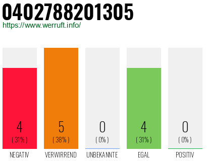 Rufnummer 0402788201305 Telefonnummer 0402788201305