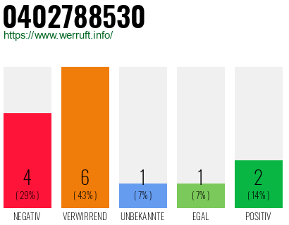 Rufnummer 0402788530 Telefonnummer 0402788530