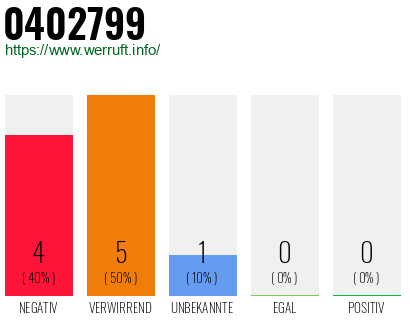Rufnummer 0402799 Telefonnummer 0402799