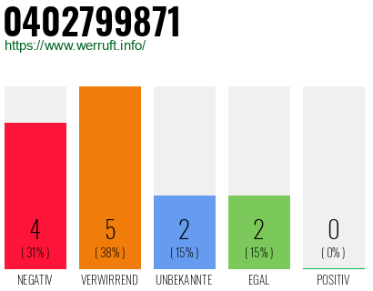 Rufnummer 0402799871 Telefonnummer 0402799871