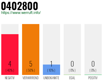 Rufnummer 0402800 Telefonnummer 0402800
