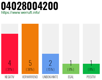 Rufnummer 04028004200 Telefonnummer 04028004200