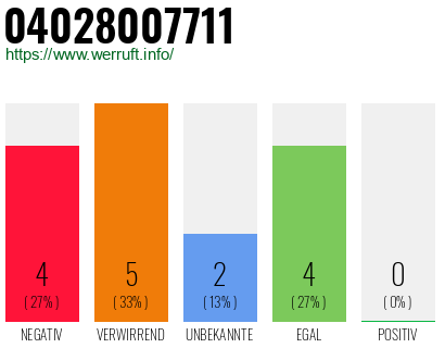 Rufnummer 04028007711 Telefonnummer 04028007711
