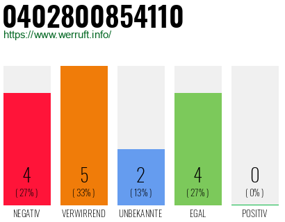 Rufnummer 0402800854110 Telefonnummer 0402800854110