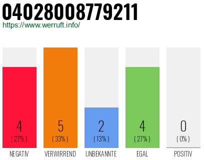 Rufnummer 04028008779211 Telefonnummer 04028008779211