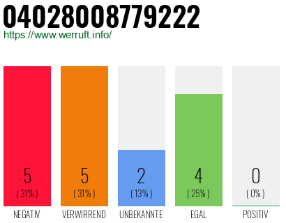Rufnummer 04028008779222 Telefonnummer 04028008779222