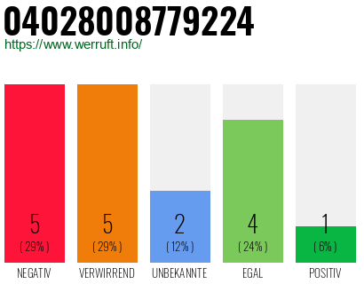 Rufnummer 04028008779224 Telefonnummer 04028008779224