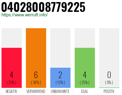 Rufnummer 04028008779225 Telefonnummer 04028008779225