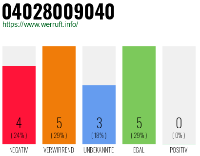 Rufnummer 04028009040 Telefonnummer 04028009040