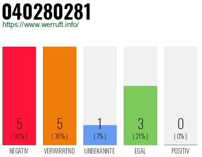Rufnummer 040280281 Telefonnummer 040280281