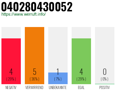 Rufnummer 040280430052 Telefonnummer 040280430052