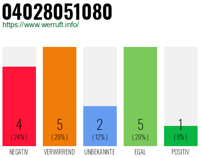 Rufnummer 04028051080 Telefonnummer 04028051080