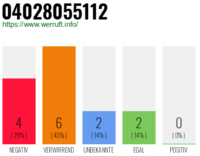 Rufnummer 04028055112 Telefonnummer 04028055112