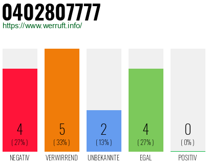 Rufnummer 0402807777 Telefonnummer 0402807777