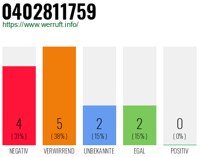 Rufnummer 0402811759 Telefonnummer 0402811759