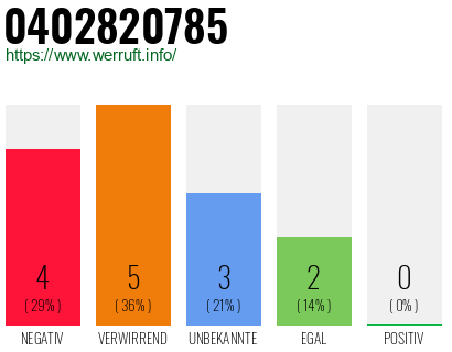 Rufnummer 0402820785 Telefonnummer 0402820785