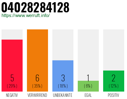 Rufnummer 04028284128 Telefonnummer 04028284128